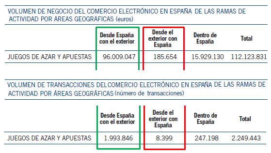 beneficios_apuestas_españa_2012
